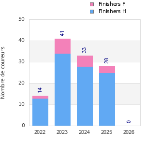 Finisher history