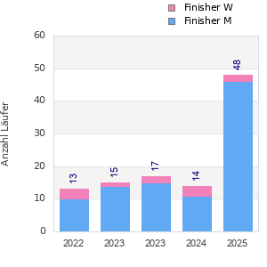 Finisher history