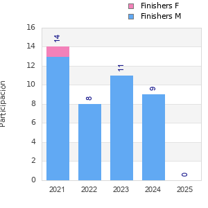 Finisher history