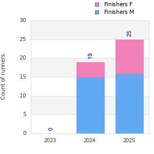Finisher history