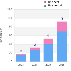 Finisher history