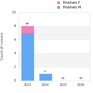 Finisher history