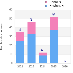 Finisher history