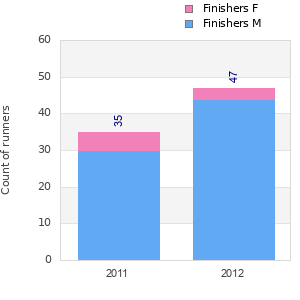 Finisher history