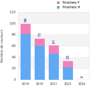 Finisher history