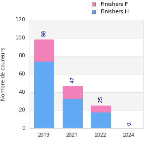 Finisher history