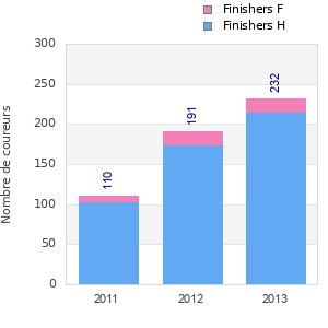 Finisher history