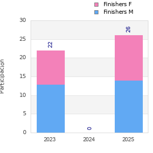 Finisher history