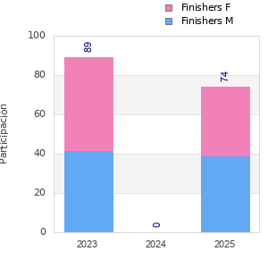 Finisher history