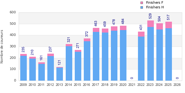 Finisher history