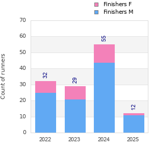 Finisher history