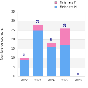 Finisher history