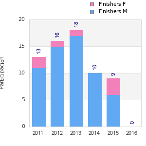 Finisher history