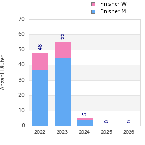 Finisher history