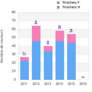 Finisher history
