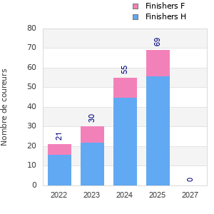 Finisher history