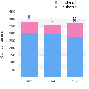 Finisher history