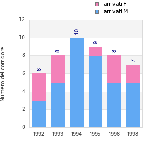Finisher history