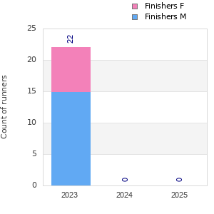 Finisher history