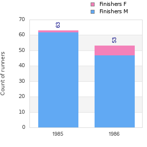 Finisher history