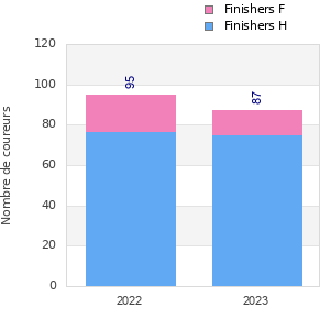 Finisher history