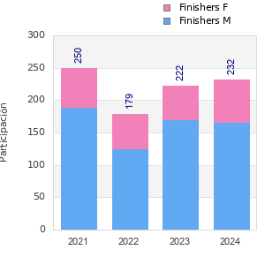 Finisher history