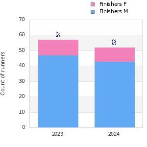Finisher history