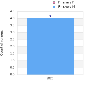 Finisher history