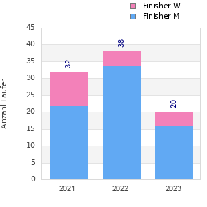 Finisher history