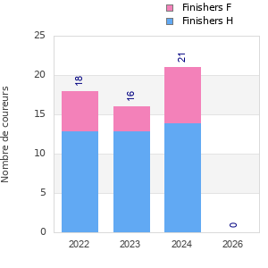 Finisher history