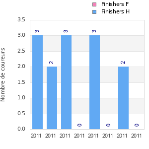 Finisher history