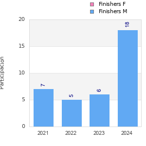 Finisher history