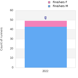 Finisher history