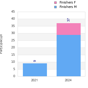 Finisher history