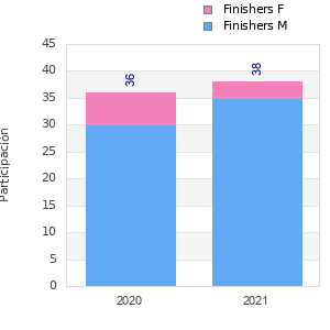 Finisher history