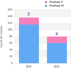 Finisher history