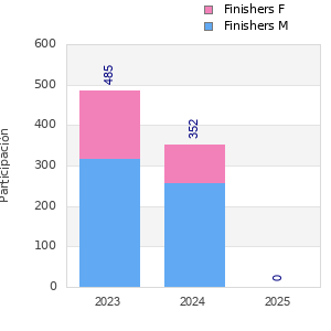 Finisher history
