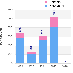 Finisher history