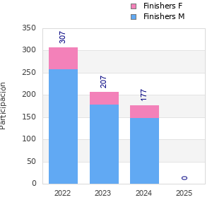 Finisher history
