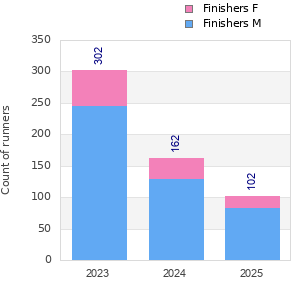 Finisher history