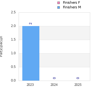 Finisher history