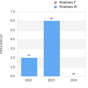 Finisher history
