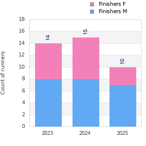 Finisher history