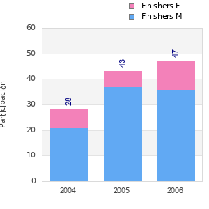 Finisher history