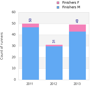 Finisher history