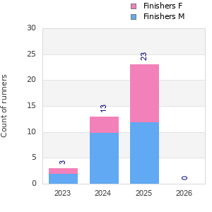 Finisher history