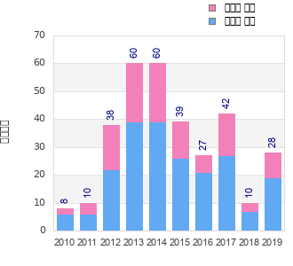 Finisher history
