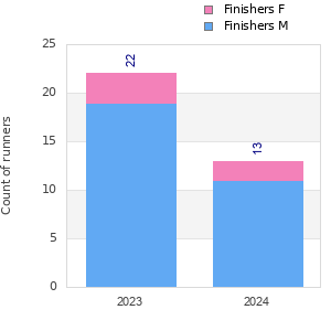 Finisher history