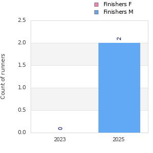 Finisher history