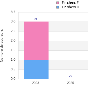 Finisher history